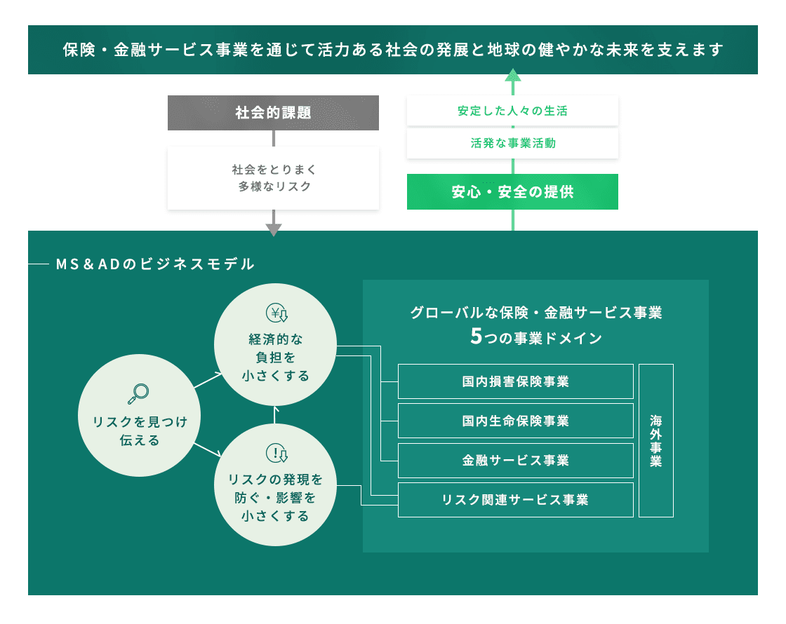 保険・金融サービス事業を通じて活力ある社会の発展と地球の健やかな未来を支えます