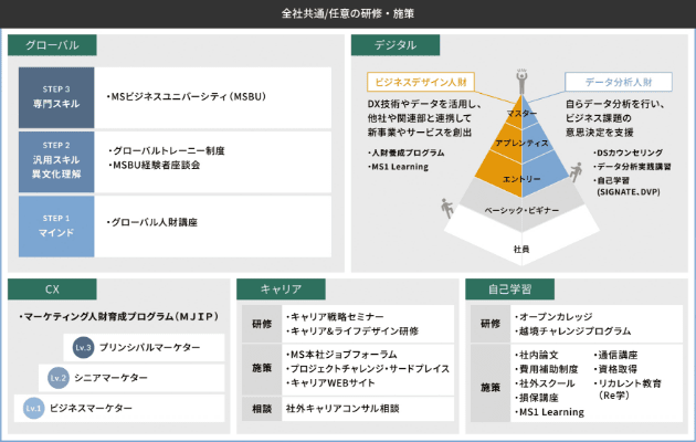 全社共通/任意の研修・施策